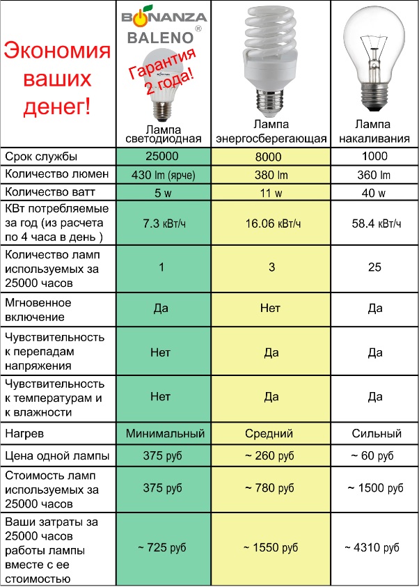 сравнение ламп их характеристик и цен